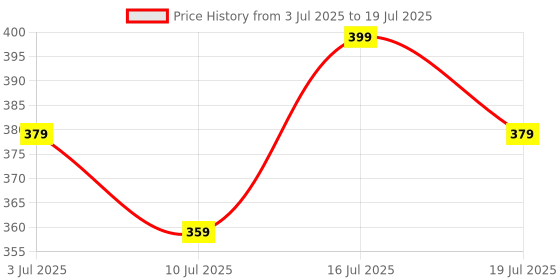 amazon.in ALERHA Compatible with Nokia Smart Android Tv Remote Suitable only on 2020 Model Ready HD and UHD 32TAHDN 43TAHDN 43TAUHDN 50TAUHDN 55TAUHDN 65TAUHDN Model - No Voice Command Price History Graph from 3 Jul 2025 to 16 Jul 2025