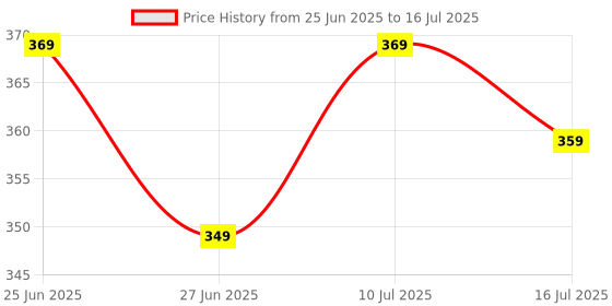 amazon.in ALERHA Original Replacement Remote Control Compatible with Thomson, Kodak, Blaupunkt Smart LED TV | Prime Video, YouTube, SonyLIV Hotkeys [Without Voice Feature] Price History Graph from 25 Jun 2025 to 16 Jul 2025