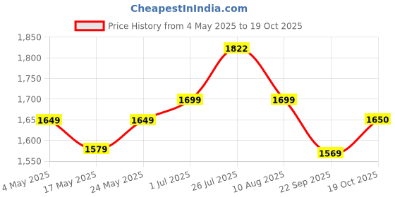 amazon.in Alesis ASP-1 Keyboard Sustain Pedal Price History Graph from 4 May 2025 to 19 Oct 2025