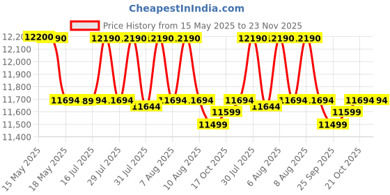 amazon.in Alesis Elevate 4 |Pair of 50 W Powered Desktop Studio or Gaming Wired Speakers (Black) Price History Graph from 15 May 2025 to 22 Nov 2025