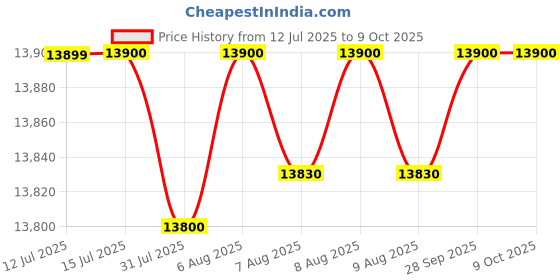 amazon.in Alesis Elevate 5 Mkii 40W Wired Computer Subwoofer - Black alesis Price History Graph from 12 Jul 2025 to 9 Oct 2025