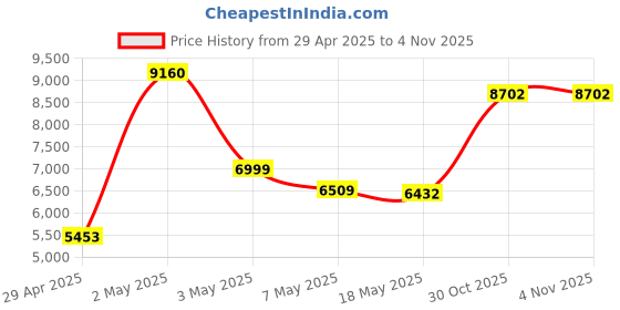 amazon.in Alesis Harmony 54 54-key Portable Arranger Keyboard Price History Graph from 29 Apr 2025 to 30 Oct 2025