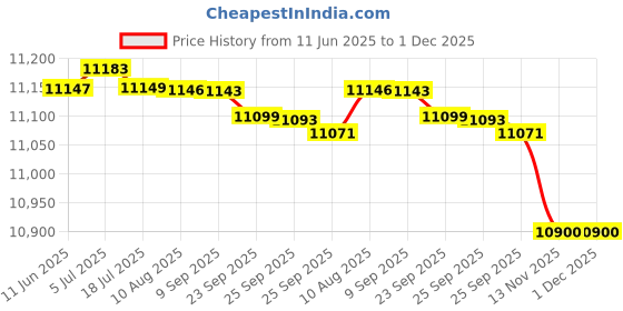 amazon.in Alesis Nitro Amp Drum Monitor Price History Graph from 11 Jun 2025 to 1 Dec 2025