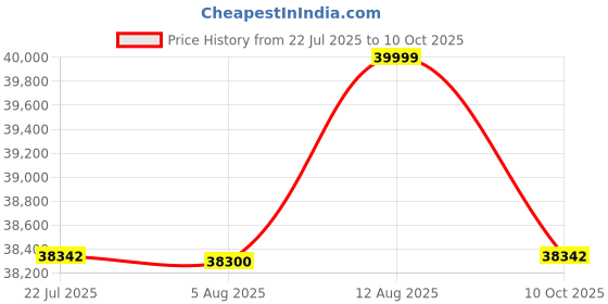 amazon.in Alesis Nitro Max Kit Special Edition Price History Graph from 22 Jul 2025 to 10 Oct 2025