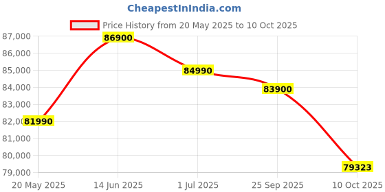 amazon.in Alesis Nitro Pro Electronic Drum Kit alesis Price History Graph from 20 May 2025 to 10 Oct 2025