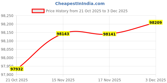 amazon.in Alesis Nitro Ultimate Electronic Drum Set with Hi-hat Stand and Bluetooth Price History Graph from 21 Oct 2025 to 3 Dec 2025