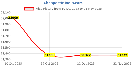 amazon.in Alesis Turbo Mesh Kit | Seven Piece All-Mesh Electronic Drum Kit with Play along Tracks, Drum Sticks & Drum Key Included Price History Graph from 10 Oct 2025 to 20 Nov 2025