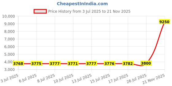 amazon.in alessandra b M7711 ThongWoman alessandra b Price History Graph from 3 Jul 2025 to 21 Nov 2025