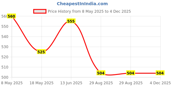 amazon.in ALESSO (PACK OF 2) Foldable Travel Duffel Waterproof Nylon Lightweight Carry-on Flight Packing Bags for Travelling, alesso Price History Graph from 8 May 2025 to 4 Dec 2025