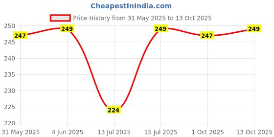 amazon.in Alevia GentleGut Cleanse Tablets, Support Digestive Health, 100% Plant Based Natural, Relief in Chronic Constipation Gas & Bloating, GentleGut Cleanse, 15 Days (Pack of 30 Tablets) Price History Graph from 31 May 2025 to 13 Oct 2025