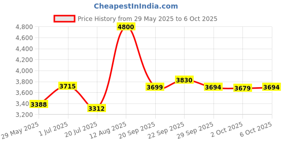 amazon.in Alex Costa Forte Series Molding Clay Paste For Men - Medium Flexible Hold - Low Shine - Lightweight Formula Adds Volume And Definition - Easy To Restyle (75 Ml / 2.5 Oz) Price History Graph from 29 May 2025 to 6 Oct 2025