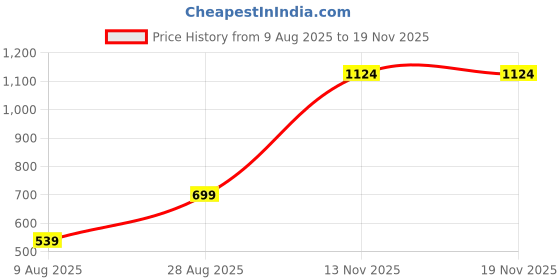 amazon.in robago Alex Cross Body Sling Bag for Men & Women, Fits 9 -inch Tablet, Mobile, Passport & Cards, Multi-Pocket, Travel, Office & Casual Shoulder Bag, 2-Year Warranty, Empowering Women robago Price History Graph from 9 Aug 2025 to 18 Nov 2025