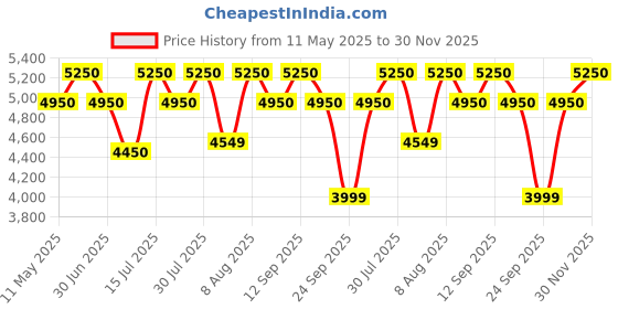 amazon.in Alex Daisy Norway Kids Table & Chair Set for 3-12 Years - (Blue) Engineered Wood, 65 x 54 x 64 Centimeters Price History Graph from 11 May 2025 to 30 Nov 2025