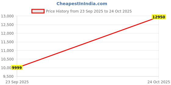 amazon.in Alex Daisy Romania Kids Wardrobe (Pink) Price History Graph from 23 Sep 2025 to 24 Oct 2025