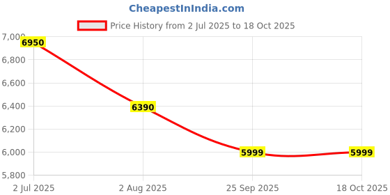 amazon.in Alex Daisy Sweden Kids Activity Table and Chairs Set - (1 Table + 2 Chairs (Pink & Blue)) Price History Graph from 2 Jul 2025 to 18 Oct 2025