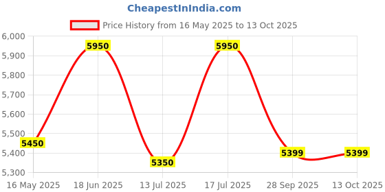 amazon.in Alex Daisy Texas Height Adjustable Kids Study Table and Chair Set - Blue alex daisy Price History Graph from 16 May 2025 to 12 Oct 2025