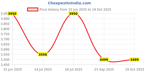 amazon.in Alex Daisy Zapper Desk Chair for Kids - Green Price History Graph from 15 Jun 2025 to 17 Oct 2025