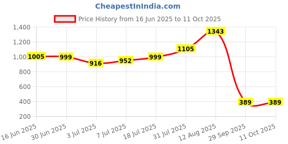 amazon.in Alex Toys Sculpey Souffle Polymer Clay Igloo Price History Graph from 16 Jun 2025 to 10 Oct 2025