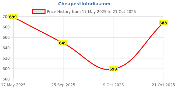 amazon.in fuel Alexa Sports Shoes for Women, Stylish & Breathable Chunky Lace Up with Velcro Sneakers, Comfortable & Durable Casual Shoe for Girls Walking, Running & Gym Shoes fuel Price History Graph from 17 May 2025 to 21 Oct 2025