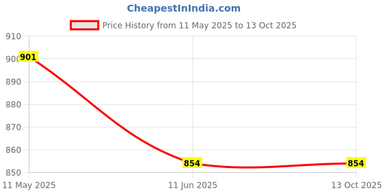 amazon.in vellinto ALEXANDER Casual Boots For Men ll Synthetic Leather Boots vellinto Price History Graph from 11 May 2025 to 12 Oct 2025