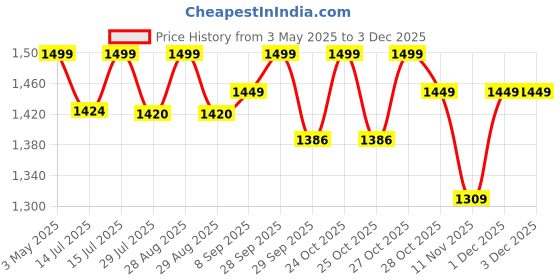 amazon.in alexera vein finder ALEXERA HEALTHCARE Vein-Check Premium Vein Finder | Pediatric Veins Finder | LED O shape Vein Finder Drvice| FDA Approved| Guided by CDC Guidelines US. alexera vein finder Price History Graph from 3 May 2025 to 2 Dec 2025