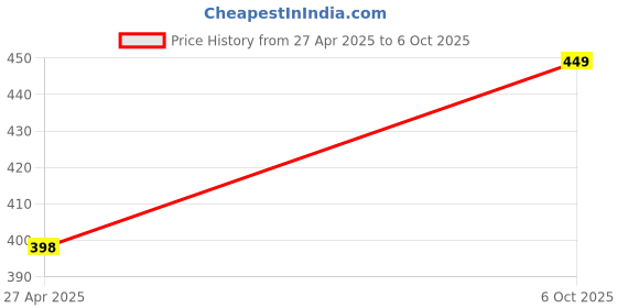amazon.in alexera vein finder ALEXERA Single Tube Long Regular Size Blood Pressure Monitor Machine Cuff (22-32 cm) - Compatible with all Digital Bp Monitor alexera vein finder Price History Graph from 27 Apr 2025 to 6 Oct 2025