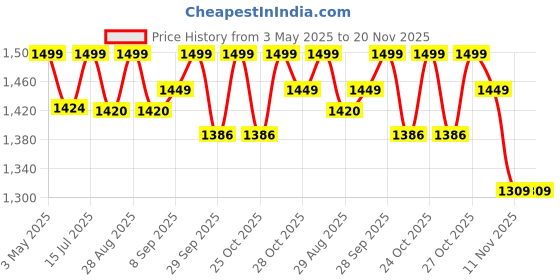 amazon.in alexera vein finder ALEXERA HEALTHCARE Vein-Check Premium Vein Finder | Pediatric Veins Finder | LED O shape Vein Finder Drvice| FDA Approved| Guided by CDC Guidelines US. alexera vein finder Price History Graph from 3 May 2025 to 20 Nov 2025