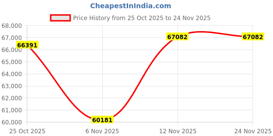amazon.in ALEXNUTRE Makeup Vanity Desk with Lights, Large Vanity Desk with Mirror and Lights in 3 Models, Vanity with Power Outlet, Vanity Desk with 5 Drawers, 2 Cabinets, Shelves, White Vanity for Bedroom Price History Graph from 25 Oct 2025 to 23 Nov 2025