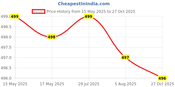 amazon.in alexvyan Mini Umbrella with Case for Men & Women (Manual Open) Compact Travelling Umbrella, Polyester & UV Protection Fabric for Summer/Anti-Slip Handle- Use in Rain & Summer- 6 Frame-2024 (Purple) alexvyan Price History Graph from 15 May 2025 to 27 Oct 2025