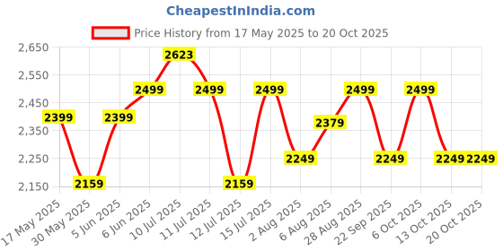 amazon.in tripole Alfa 45 Litres Military Tactical Backpack and Rucksack with Detachable Sling Bag | Rain Cover | 3 Year Warranty tripole Price History Graph from 17 May 2025 to 20 Oct 2025