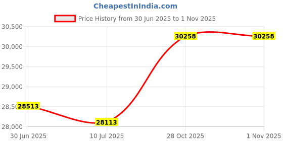 amazon.in Alfa Dot.Com Beanbag Velour Black Price History Graph from 30 Jun 2025 to 31 Oct 2025