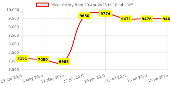 amazon.in ALFA Network AWUS036AC Long-Range Wide-Coverage Dual-Band AC1200 USB Wireless Wi-Fi Adapter w/High-Sensitivity External Antenna - Windows, MacOS & Kali Linux Supported Price History Graph from 29 Apr 2025 to 13 Jul 2025