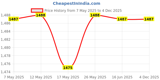 amazon.in Alfa Romeo BLUE Eau De Toilette (40ml) | Aromatic Spices, Fruits and Floral Notes, Patchouli | Long Lasting Perfume Price History Graph from 7 May 2025 to 3 Dec 2025