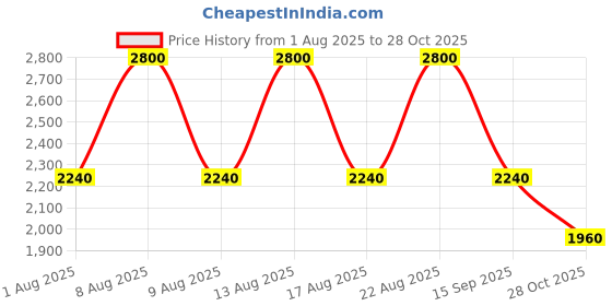 amazon.in ALFA ROMEO GREEN EDT 75ML Price History Graph from 1 Aug 2025 to 28 Oct 2025