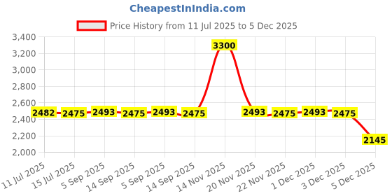 amazon.in Alfa Romeo RED Eau De Toilette (125ml) | Citruses, Fruits, Amber Notes | Long Lasting Perfume alfa romeo Price History Graph from 11 Jul 2025 to 5 Dec 2025