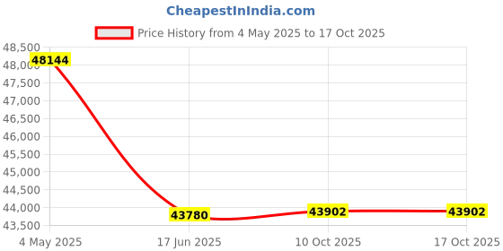amazon.in ALFA WiFi Camp Pro3 Mini Price History Graph from 4 May 2025 to 16 Oct 2025
