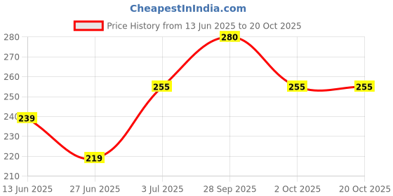 amazon.in Alfalfa Tonic Paediatric 115ml (Pack of 2) Price History Graph from 13 Jun 2025 to 17 Oct 2025