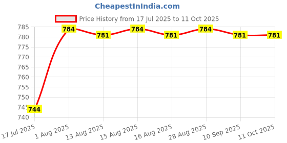 amazon.in alfasiya ALFASIYA® Lightweight DSLR Camera Lens Backpack Bag (Multicolor) alfasiya Price History Graph from 17 Jul 2025 to 11 Oct 2025