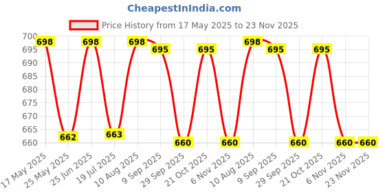 amazon.in ALFASIYA® Photography Light Stand Carry Bag Case 95X14X13 cm Supports Camera Tripod of Manfrotto, Digitek, Sonia, Vanguard, Simpex Filming equipments || Grey Black Price History Graph from 17 May 2025 to 23 Nov 2025
