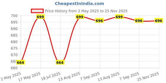 amazon.in ALFASIYA® Photography Light Stand Carry Bag Case 95X14X13 cm Supports Camera Tripod of Manfrotto, Digitek, Sonia, Vanguard, Simpex Filming equipments || Orange|| Price History Graph from 2 May 2025 to 25 Nov 2025