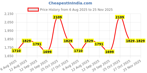 amazon.in swiss military ALFIE Blue PU Sling Bag for Men & Women, Durable PU Leather, 1 Main Zipper Compartment with Coin Pocket, Quick Access Front Pocket & Back Button Pocket | Lightweight Travel Crossbody swiss military Price History Graph from 6 Aug 2025 to 24 Nov 2025