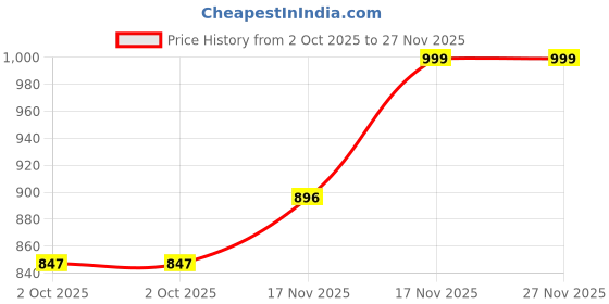 amazon.in Alfís Beauty Instant Glowing Face Cream – Skin Brightening, Hydrating & Anti-Aging Moisturizer for Radiant, Smooth Skin – Deep Hydration & Nourishing Face Cream for All Skin Types – 35g Price History Graph from 2 Oct 2025 to 27 Nov 2025