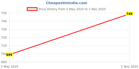 amazon.in eagle crest Alfred Formal Reversible Leather Belt for Men eagle crest Price History Graph from 5 May 2025 to 1 Nov 2025