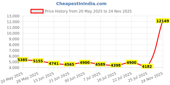 amazon.in ALFRED SUNG By ALFRED SUNG For MEN - EAU DE TOILETTE SPRAY Price History Graph from 20 May 2025 to 24 Nov 2025