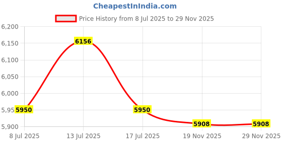 amazon.in Algae Research Supply Algae Research Supply Salts Spirulina Alkali Media, Makes 5 Gallons, Perfect for School Science Fairs/Projects, Experiments & Classrooms Price History Graph from 8 Jul 2025 to 29 Nov 2025