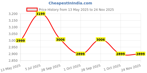 amazon.in Algaecide for Swimming Pool [5 Liters] Price History Graph from 13 May 2025 to 23 Nov 2025