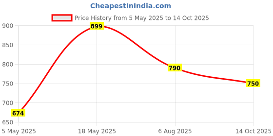amazon.in ALGANIL Pond 500ml is an Effective Nano Technology Based Algae Remover for Aquacultur Ponds and koi Ponds. Price History Graph from 5 May 2025 to 14 Oct 2025