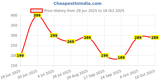 amazon.in Algerian Weight Lifting Hand Grips,Gym Gloves for Boys and Girls with Strong Wrist Support,Anti-Slip Rubber Plam Protector for Deadlifting,Pull-ups,Dumbells,Strenth Training,Non Skid (Black) Price History Graph from 29 Jun 2025 to 18 Oct 2025