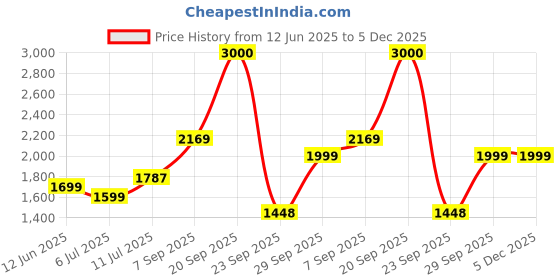 amazon.in john jacobs ALI FAZAL Gold - Grey | Full Rim Round Stylish & Premium Sunglasses | Polarized and 100% UV Protected | Men & Women | Medium | JJ S70018 john jacobs Price History Graph from 12 Jun 2025 to 5 Dec 2025