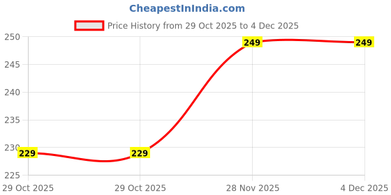amazon.in Ali Perfumes Bin Shaikh Attar for Men and Women | Saffron, Bakhoor, Jasmine, Oud & White Musk | Bold and Long-Lasting | Non-Alcoholic Roll-On Attar | 6ML and 12ML Pack (6 ML) Price History Graph from 29 Oct 2025 to 4 Dec 2025